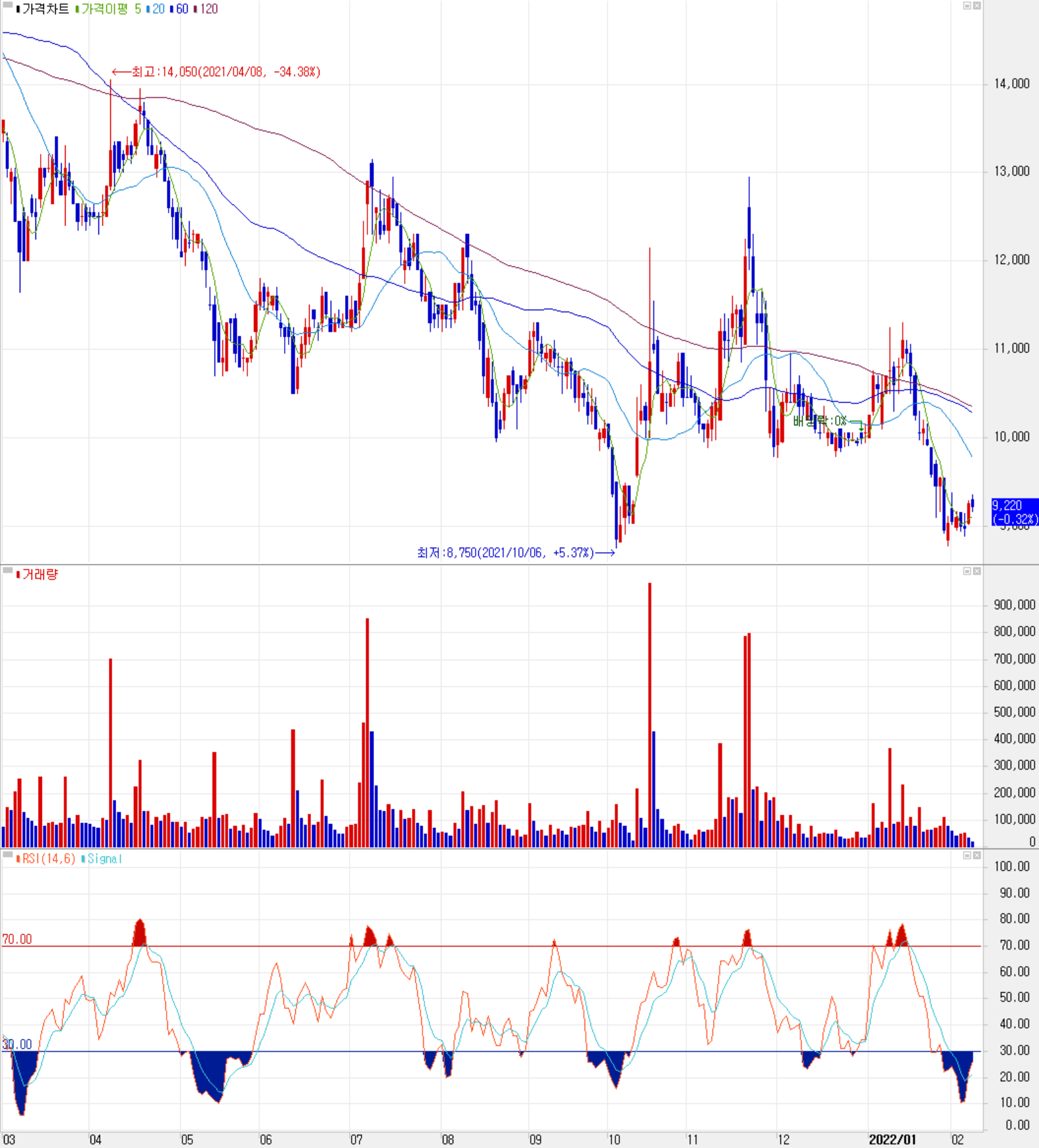 필옵틱스 - 주식 시세 (일봉: 2021.03 ~ 2022.02)