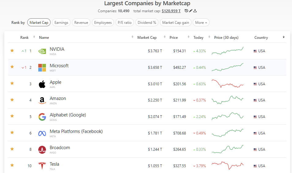 2025년 6월 25일 미국 증시 매그니피센트 7-BATMMAAN 요약, 출처 : Companiesmarketcap