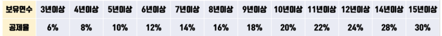 토지 장기보유특별공제율