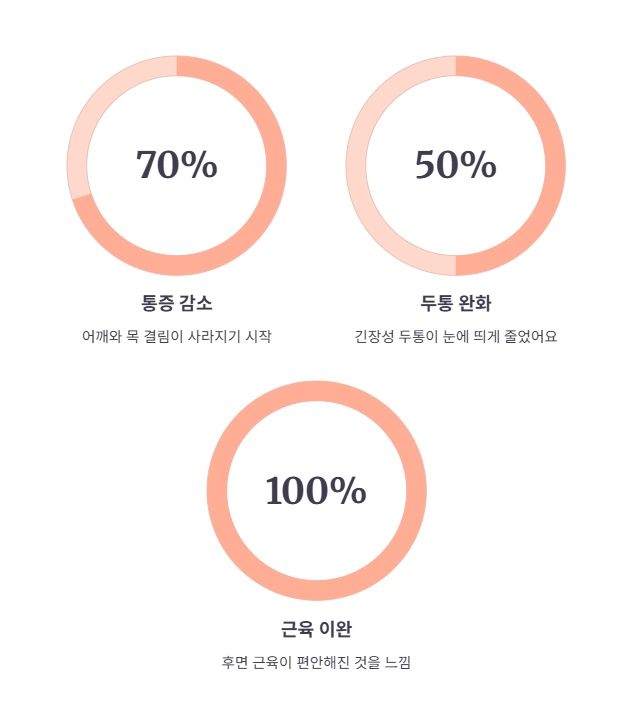 2주차: 체감하는 신체 변화와 통증 감소