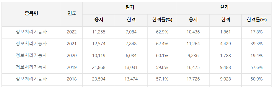 정보처리기능사 합격률 통계 이미지
