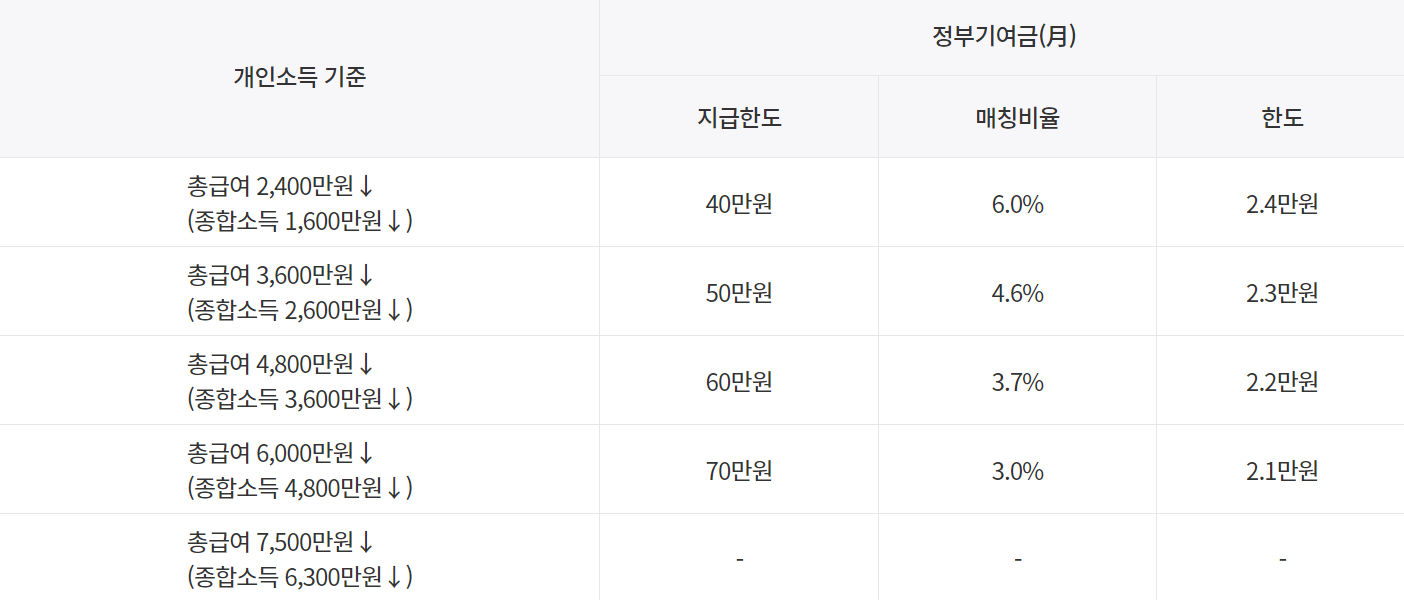 정부기여금 _지급구조