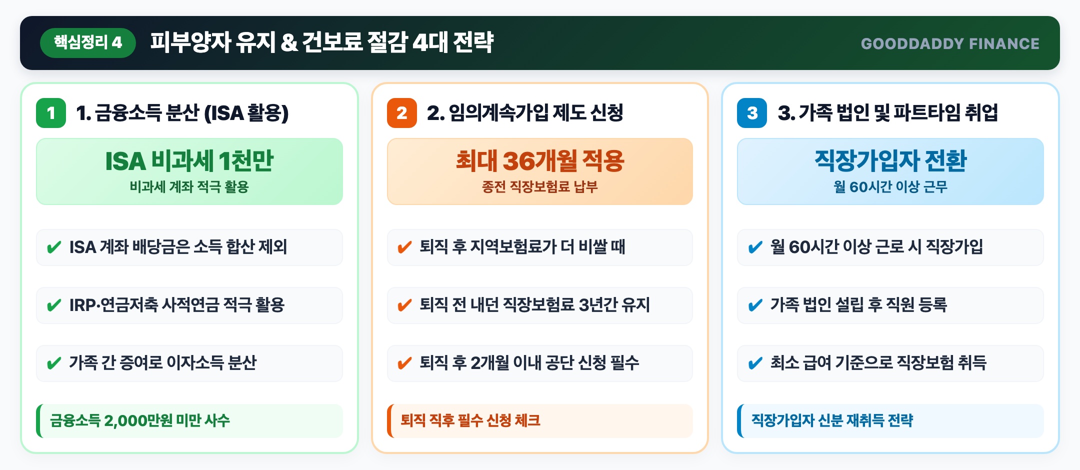 건강보험 피부양자 수성 및 건보료 절감 4대 실전 로드맵 인포그래픽