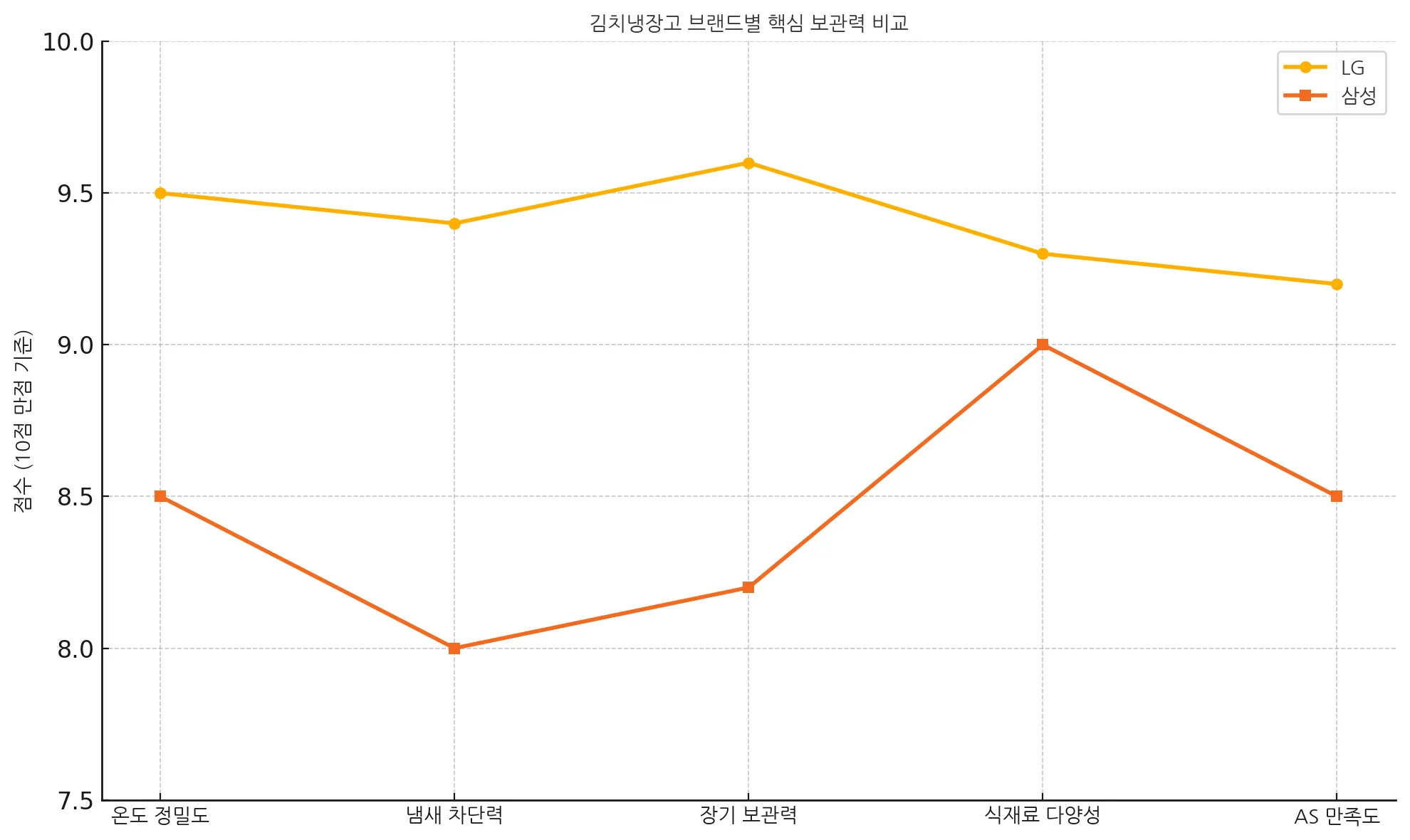 김치냉장고 브랜드별 핵심 보관력 비교 그래프