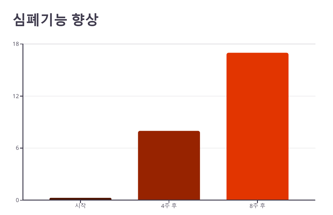 계단오르기 운동효과, 심폐기능 향상