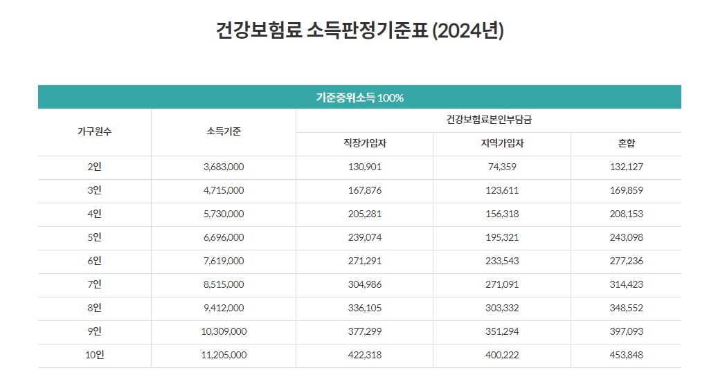 중위소득 확인방법(100%, 150%, 280%, 250%)