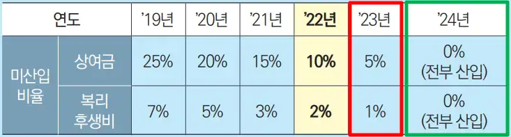 상여금과 복리후생비가 최저임금에 미산입되는 연도별 비율