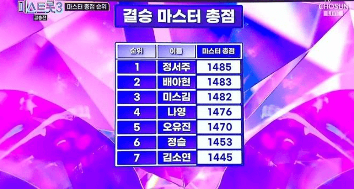 미스트롯3 결승전 점수 순위 결과