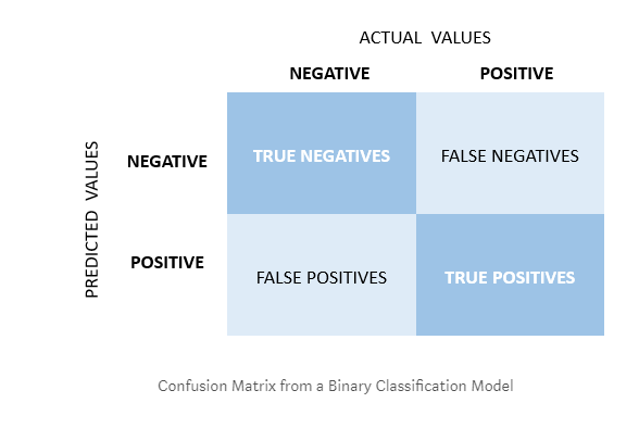 Binary Classification 중 주의해야 할 것과 팁