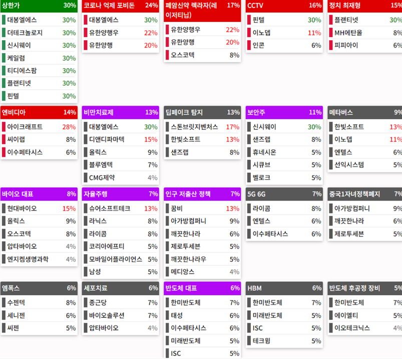 테마에 따른 종목 상승