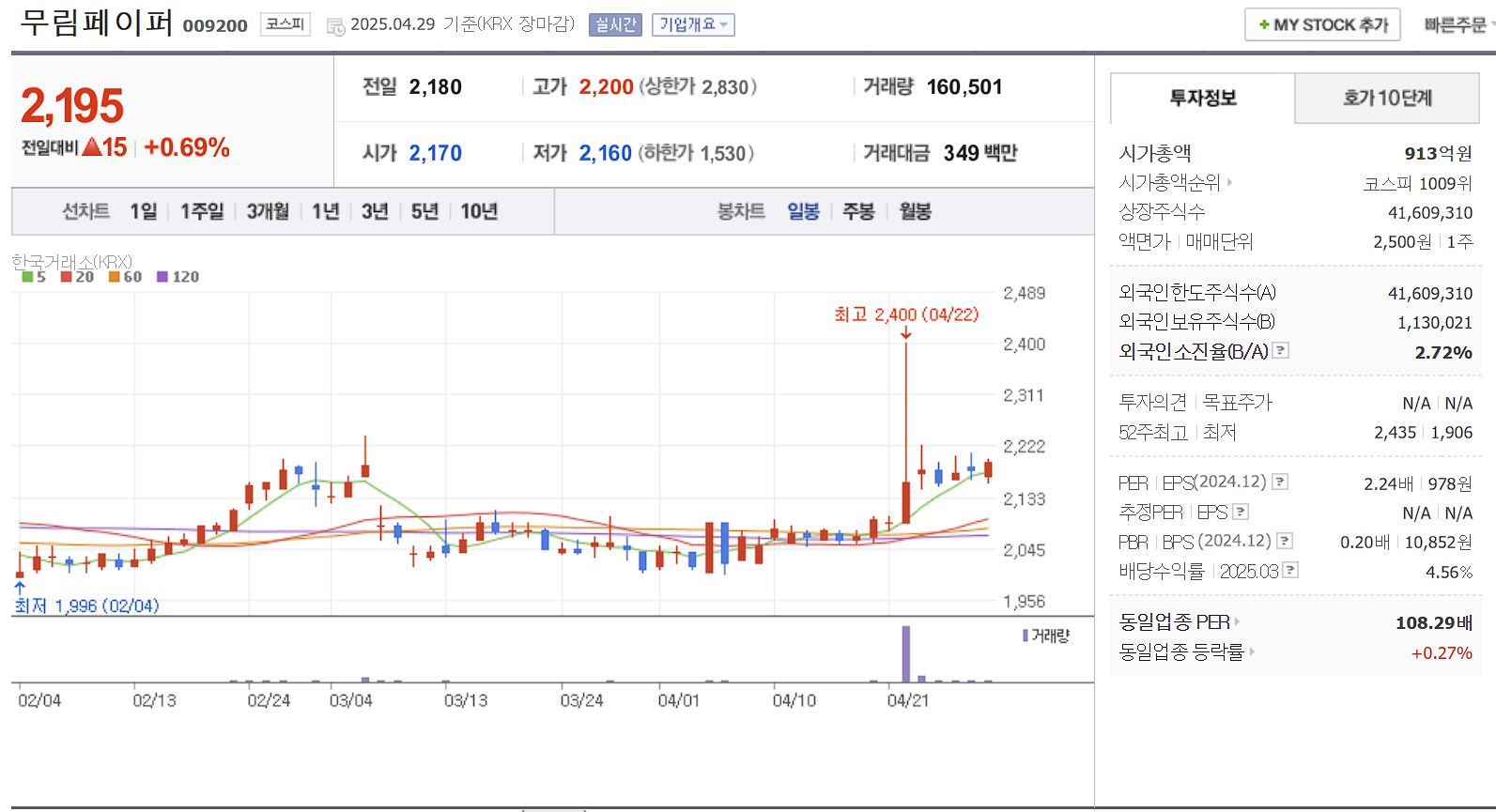 탈 플라스틱 관련주 대장주 무림페이퍼 일봉 차트