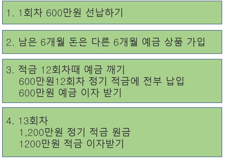 이자 더 받기 - 여윳돈 활용