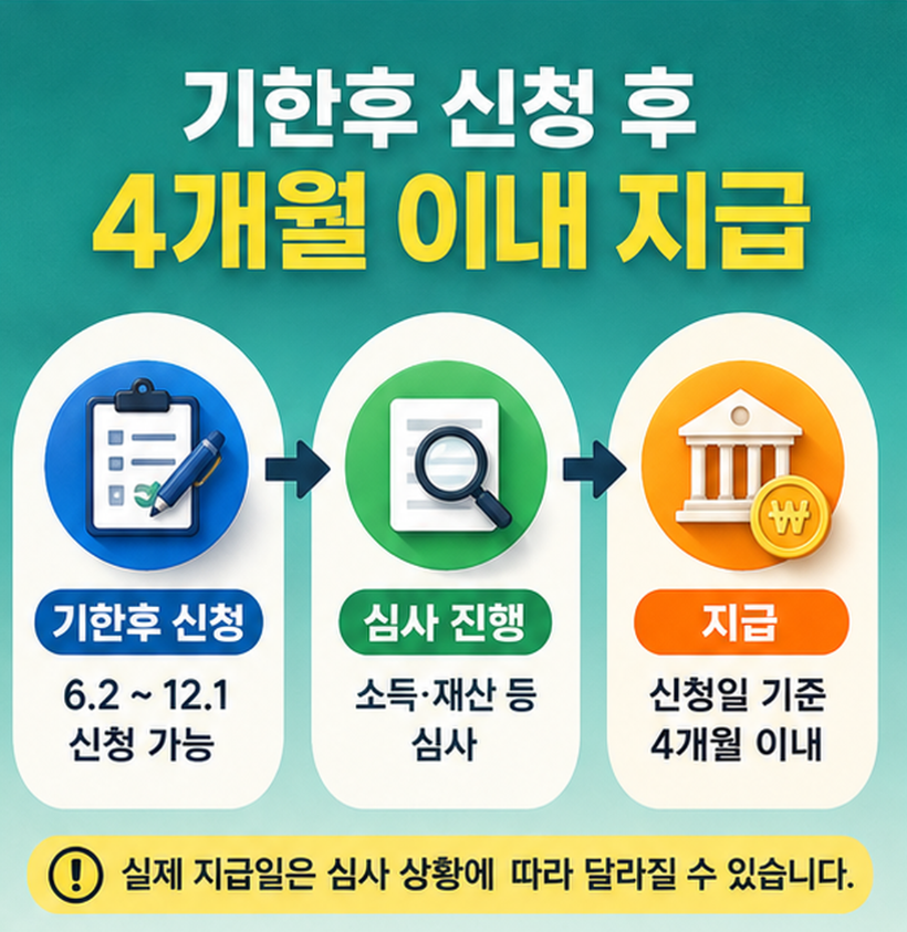 근로장려금 기한후 신청 후 4개월 이내 지급 흐름