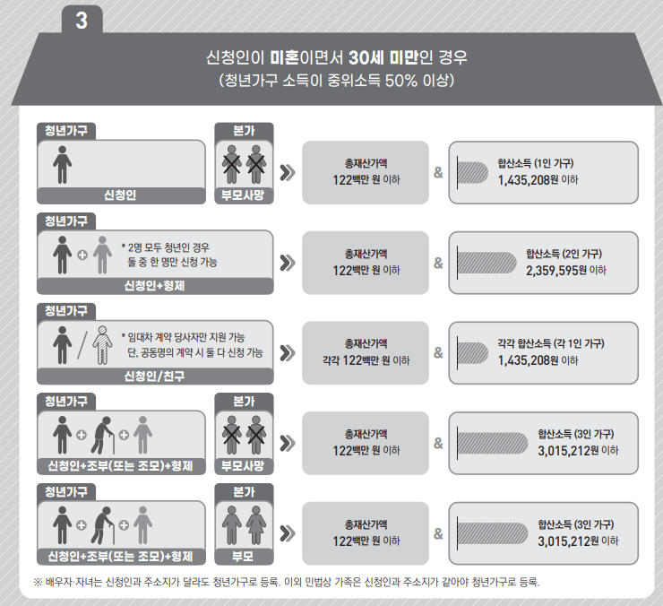 청년가구 구성 및 소득.재산 조사 사례3