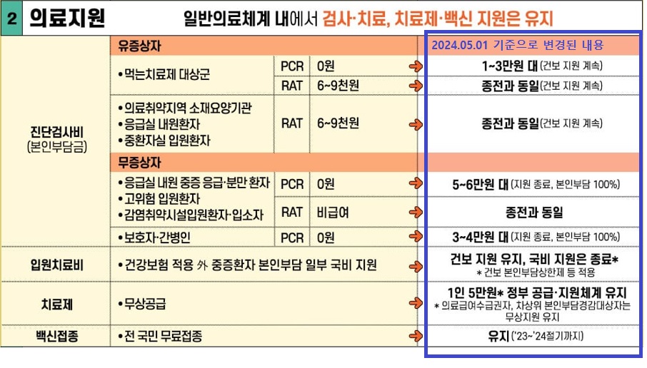 2024 코로나 검사 및 예방접종 지원 (출처 : 질병관리청)
