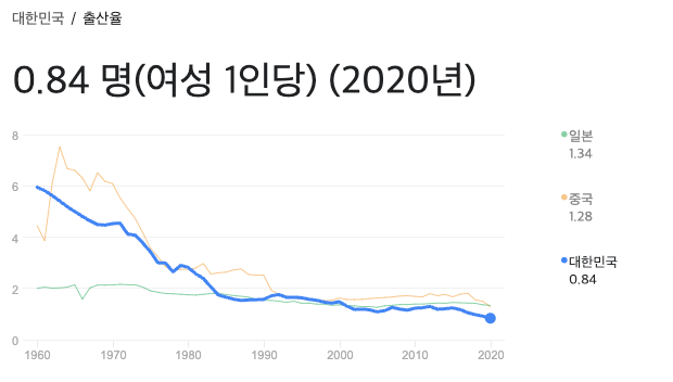 대한민국 출산율 0.84 (2020년 기준)