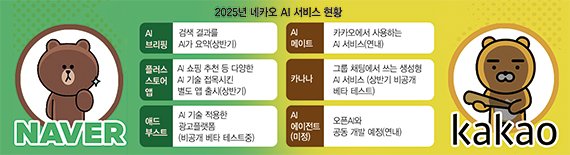2025년 생성형 AI 플랫폼 경쟁 – 네이버 하이퍼클로바X, 카카오 카나나, ChatGPT 최신 전략