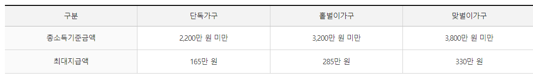 근로장려금 지급 가능액