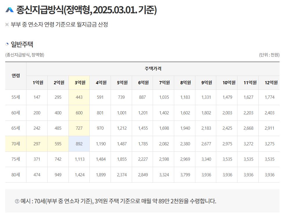 주택연금-가입조건-신청방법-예상수령액조회