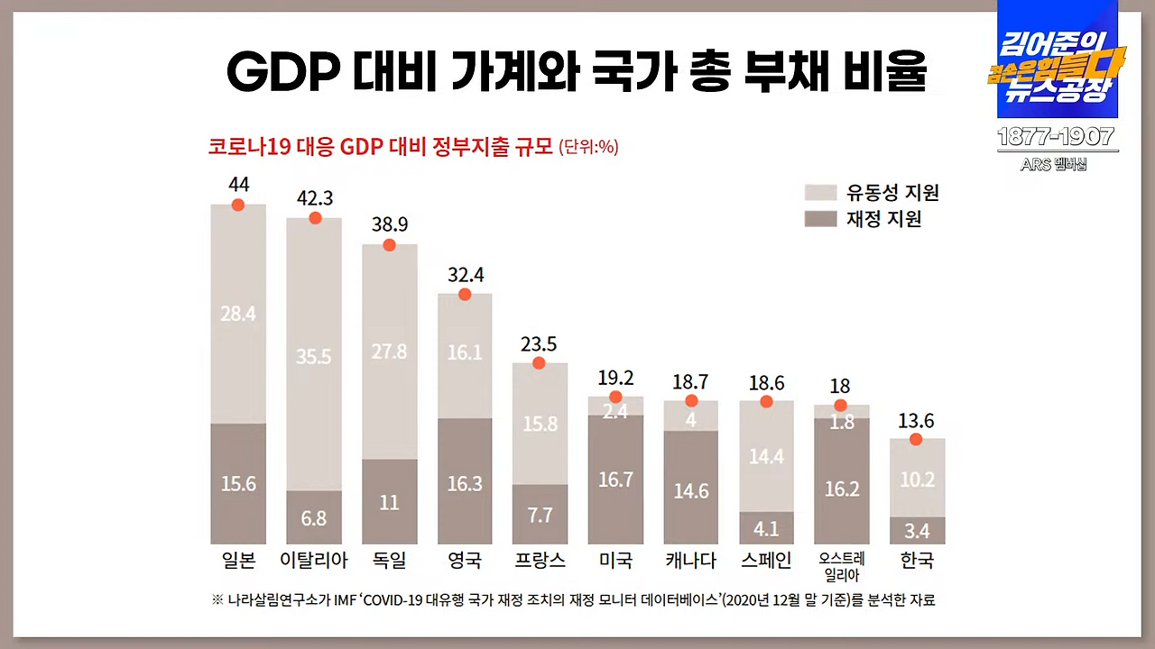 GDP 대비 가계와 국가 총 부채 비율 그래프