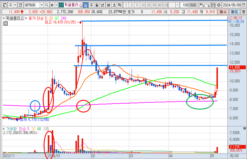 픽셀플러스 주가 일봉 차트 분석