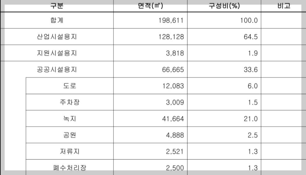 경북 영주 SK스페셜티 제2일반산업단지 위치 및 유치업종