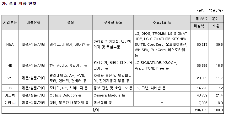 LG전자 주요제품 매출 현황