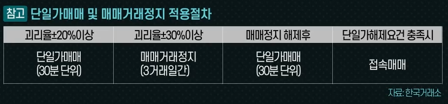 괴리율에 따른 단일가매매 및 매매거래정지 절차 / 출처 : 금융교육원 강의