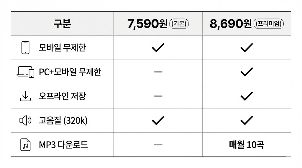 멜론 이용권 가격 비교 2026: 최저가 요금제는 이거였습니다