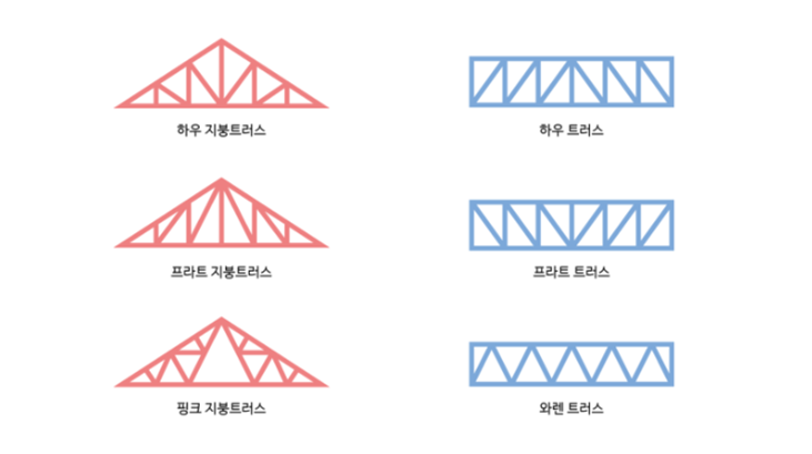 항공기 트러스구조 Truss Structure Pratt Warren
