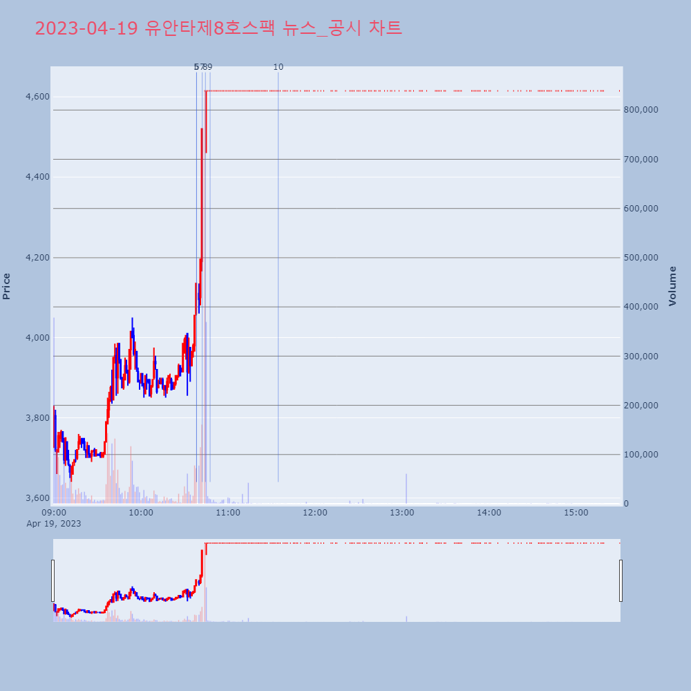 유안타제8호스팩_뉴스공시차트