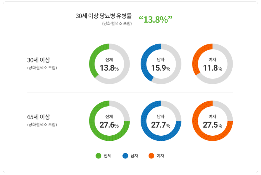 당뇨 초기증상