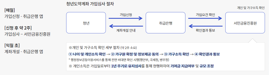 2024 청년도약계좌 신청