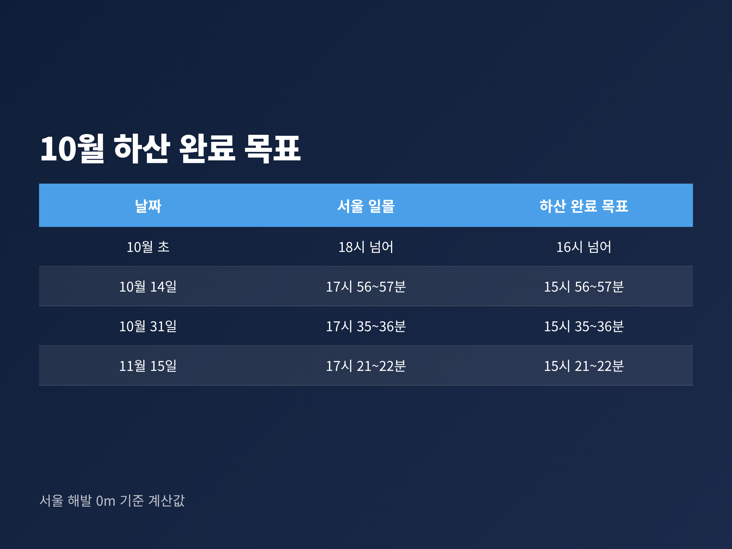 10월 초부터 11월 중순까지 서울 일몰 시각과 일몰 2시간 전 하산 완료 목표를 날짜별로 비교한 표