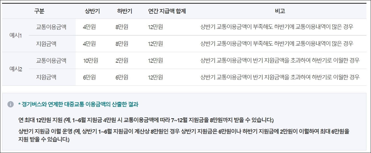 경기도 청소년 교통비 지원