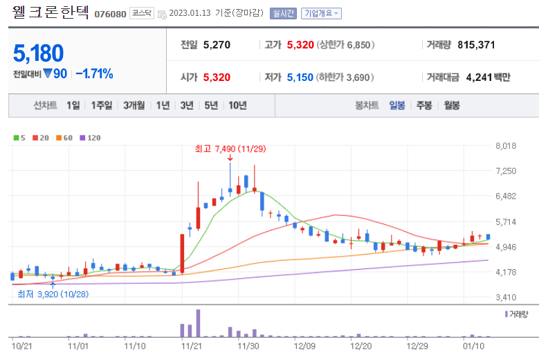 리튬 관련주 웰크론한텍 주가흐름