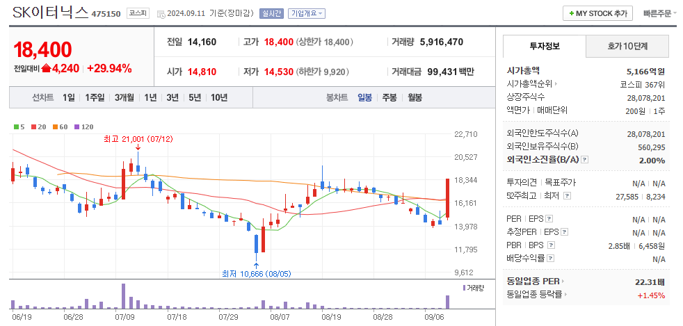 SK이터닉스 일봉차트