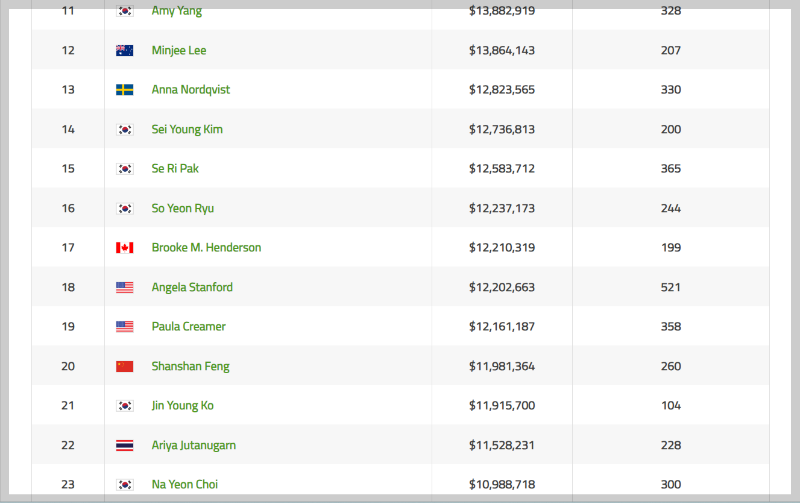 LPGA 역대 상금 순위 TOP 35