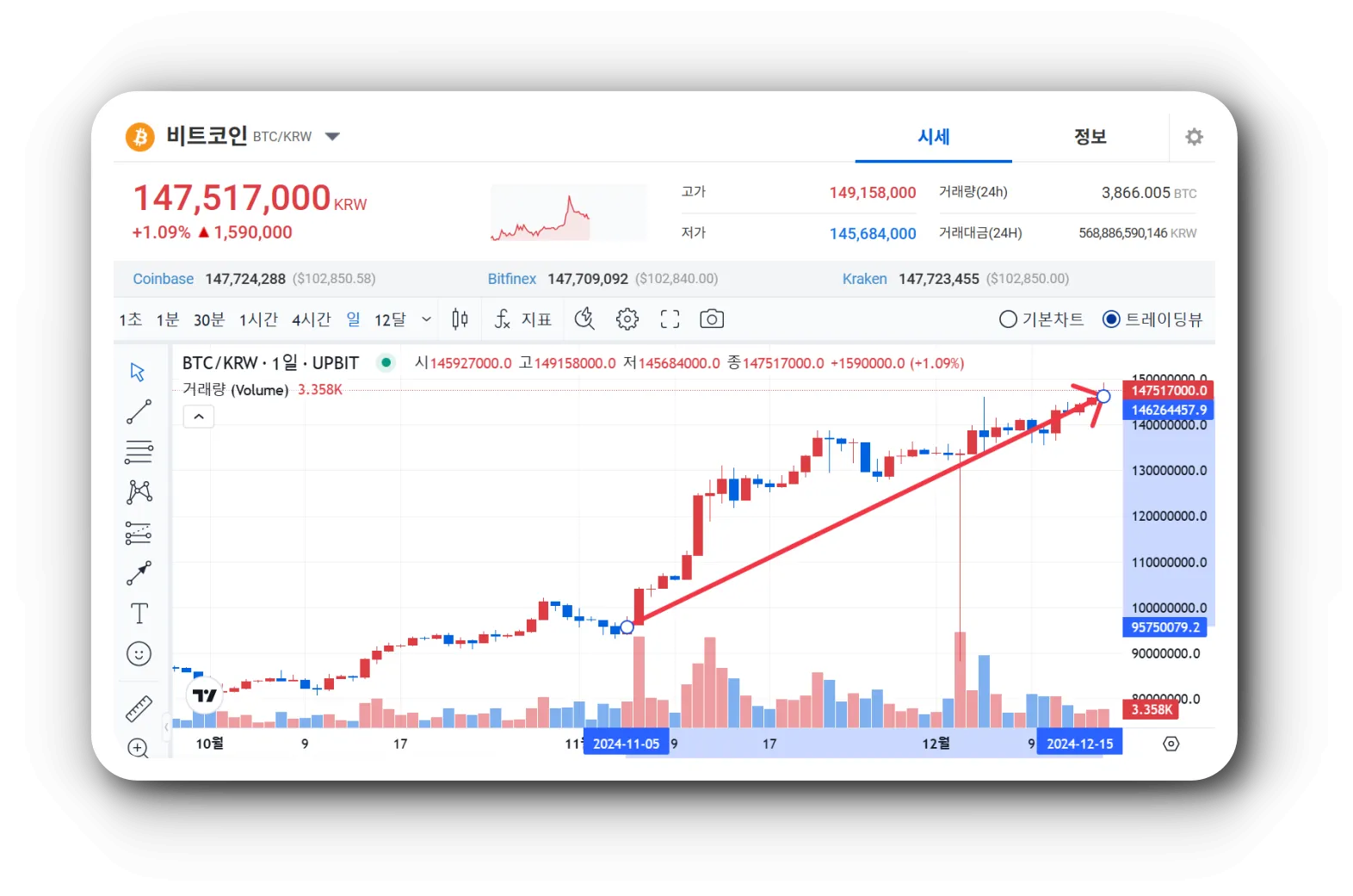 미국대선-이후-비트코인-차트-상승세