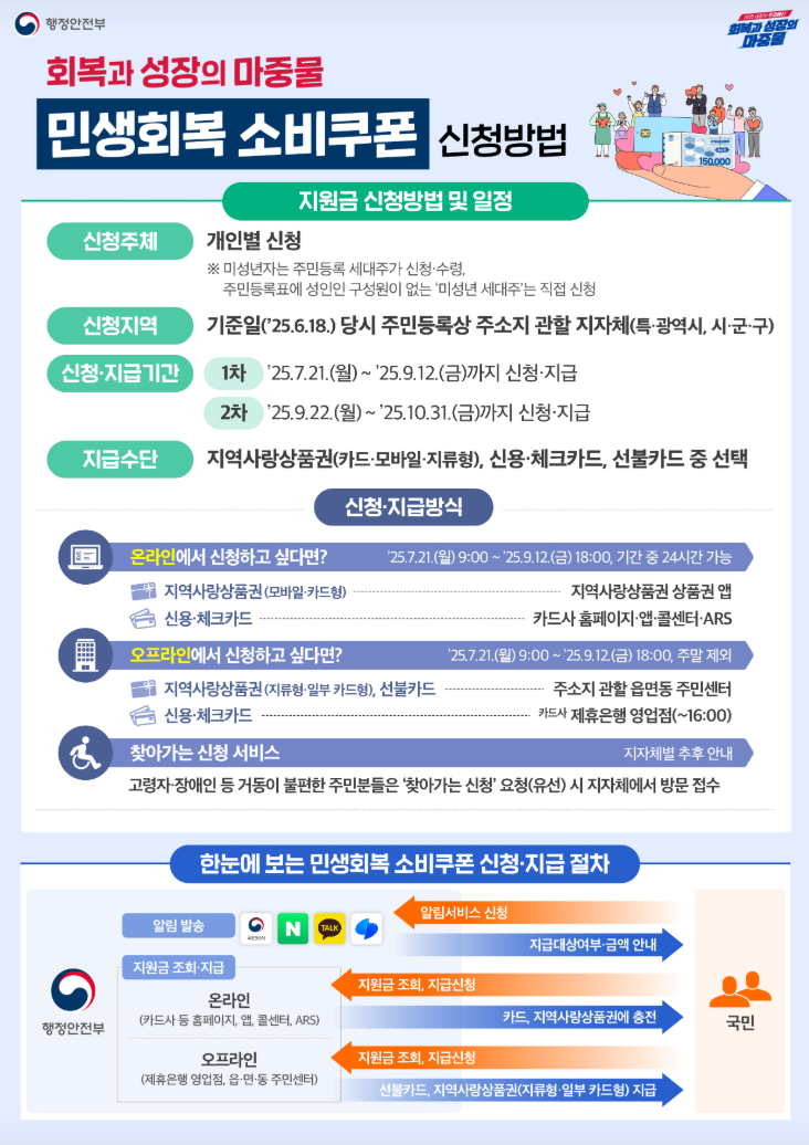 민생회복 소비쿠폰 신청방법