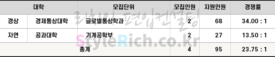 2022학년도 숭실대 기초생활수급자 및 차상위계층편입 경쟁률