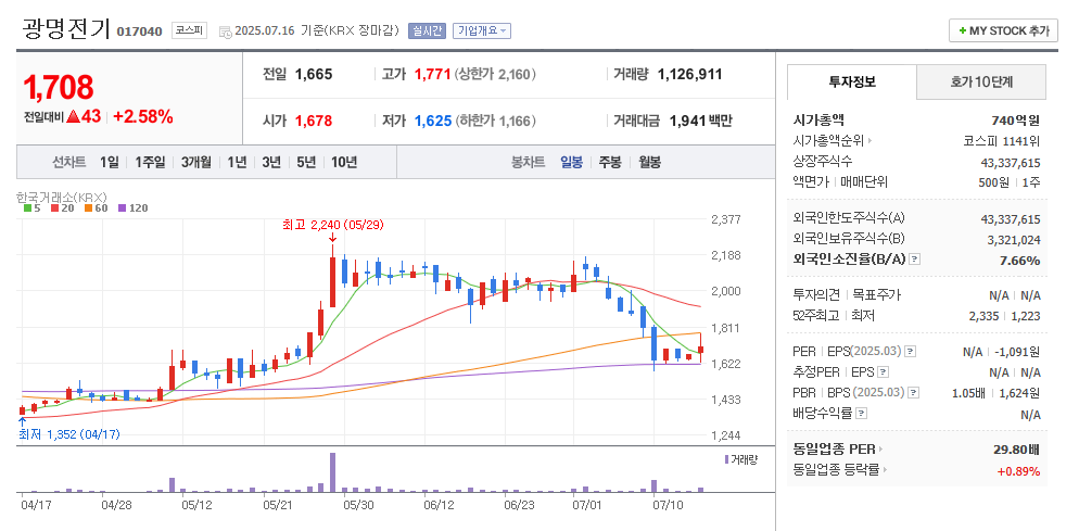 광명전기 일봉차트