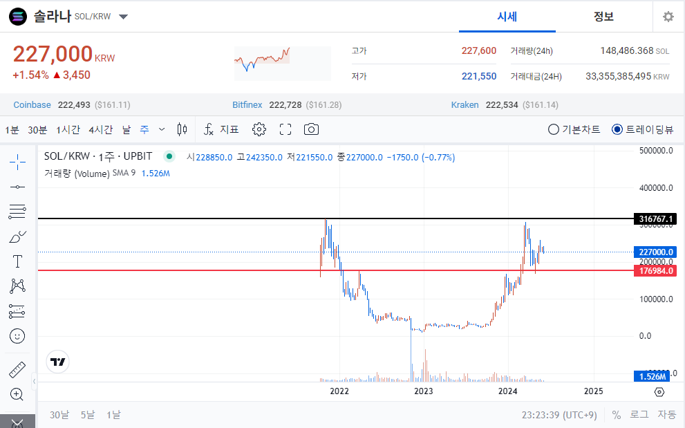"솔라나: 빠르고 안전한 차세대 블록체인" 차트분석 , 전망