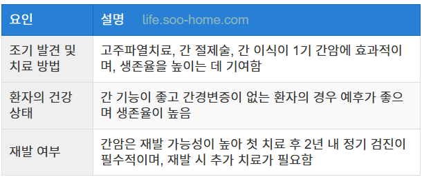 간암 1기의 생존율