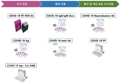 COVID-19 라인업(출처=나노엔텍)