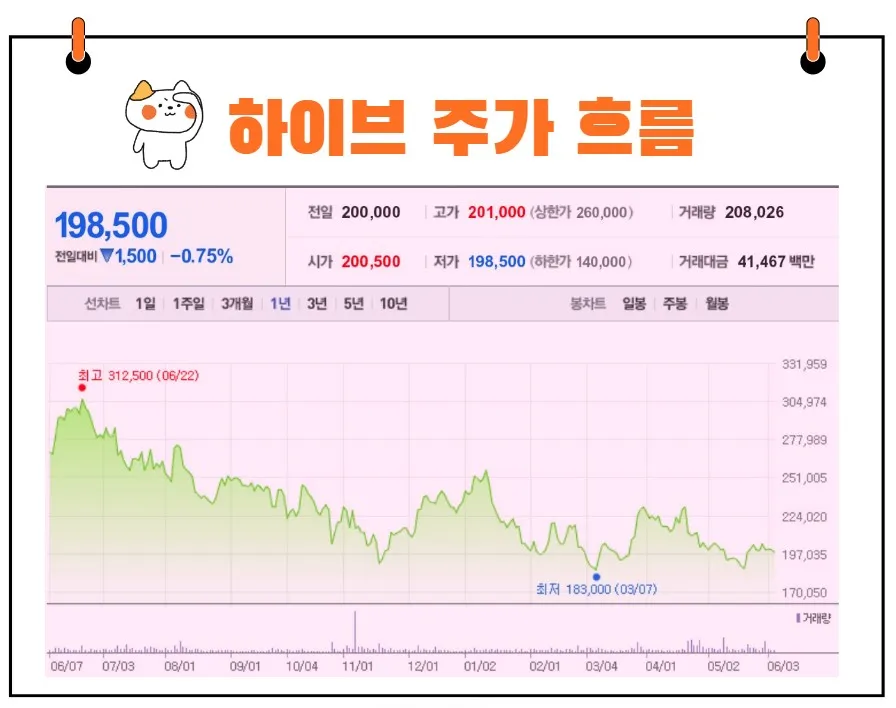 하이브 주가