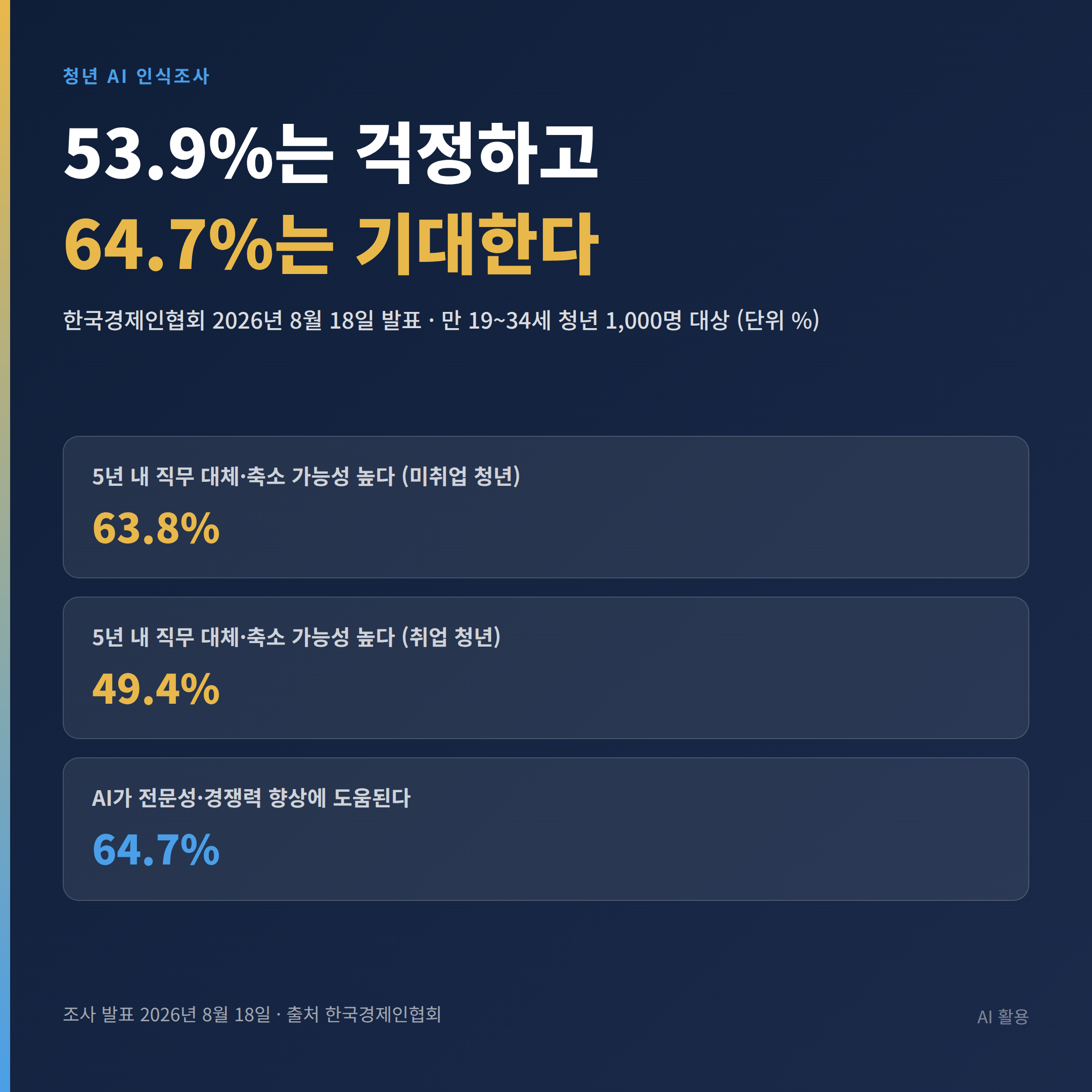 한국경제인협회 조사에서 청년 53.9%가 우려하고 64.7%가 기대한다고 답한 결과