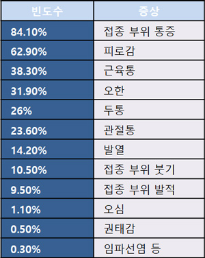 화이자 임파선염 쇄골 멍울 부작용 비율 이미지