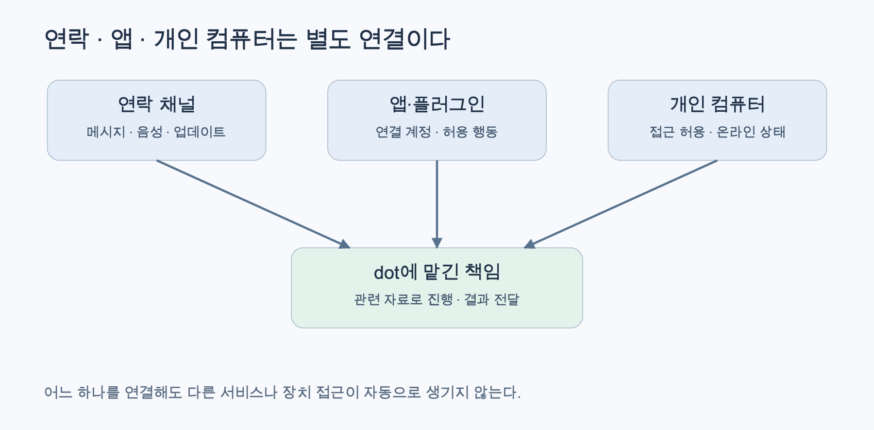 연락 채널, 앱 권한, 컴퓨터 접근이 별도로 연결되는 구조