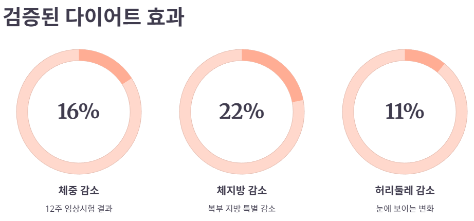 잔티젠 다이어트의 핵심 효능 및 효과